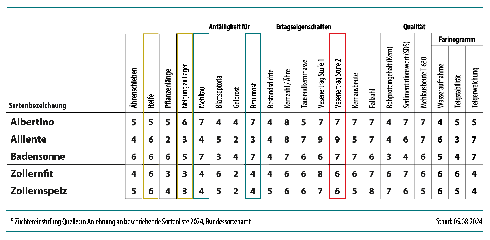 Klassische Tabellenansicht